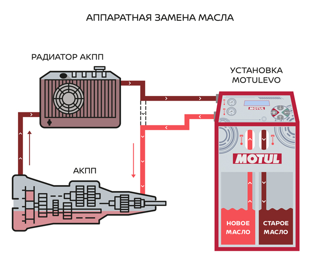 Полная аппаратная замена масла в АКПП на стенде