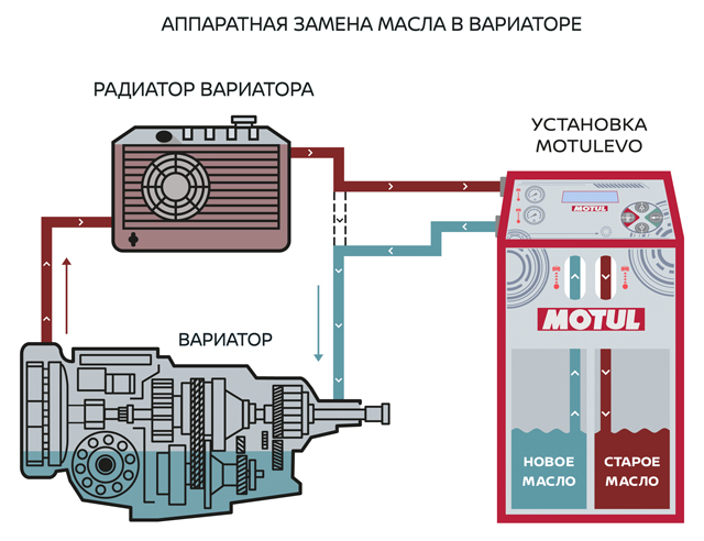 Полная аппаратная замена масла вариатора на стенде